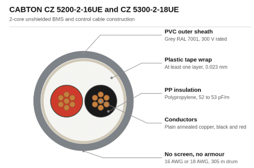 CABTON CZ 5200-2-16UE and CZ 5300-2-18UE construction, showing the two PP-insulated conductors, tape wrap and grey PVC sheath.