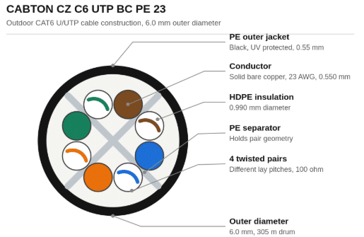 CABTON CZ C6 UTP BC PE 23 construction, showing the four twisted pairs, PE separator and UV-protected PE jacket.